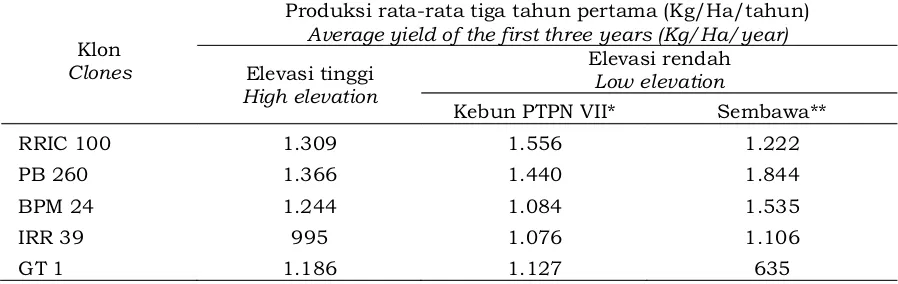 Tabel 3.   Perbandingan produksi di elevasi rendah dan elevasi tinggi pada kebun produksiTable 3