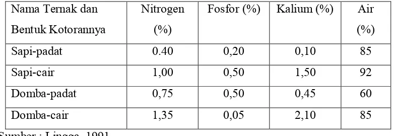 Tabel II.1 Kandungan unsur hara pada beberapa kotoran ternak padat dan cair 