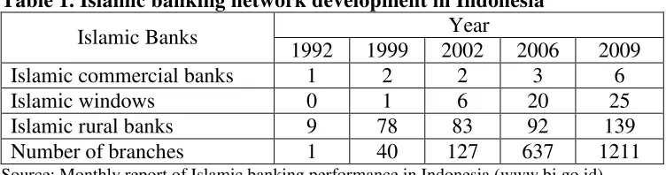 Table 2. Comparison of Islamic banking development in Indonesia and other countries*