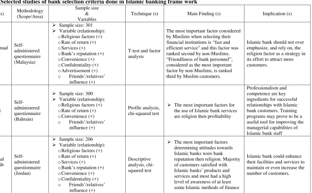 Table 3. Selected studies of bank selection criteria done in Islamic banking frame work