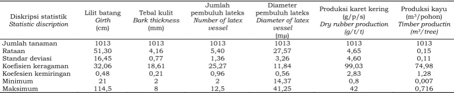 Table 1. 2003.Statistical analysis of progenies characters from crossing resulted in 2001-2003 