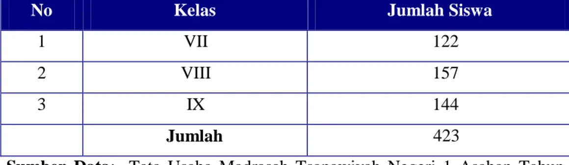 Tabel 4.3:  Keadaan Siswa Madrasah Tsanawiyah Negeri 1 Asahan                          Tahun Pelajaran 2018-2019 