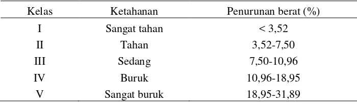Tabel 5. Klasifikasi penurunan berat papan partikel terhadap rayap tanah      berdasarkan SNI 01-7202-2006