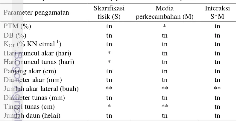 Tabel 1  Rekapitulasi sidik ragam pengaruh skarifikasi fisik dan media 