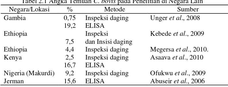 Tabel 2.2  Angka Temuan C. cellulosae pada Penelitian di Negara Lain 