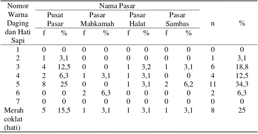 Tabel 5.7 Distribusi Frekuensi Sampel sesuai dengan Sumber Daging 