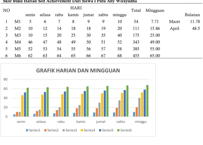 Tabel 1.2 Data Buku Harian Kelompok Eksperimen 1  