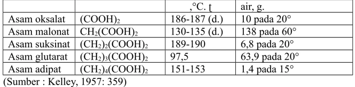 Tabel 1.3 Tetapan keasaman beberapa asam dikarboksilat