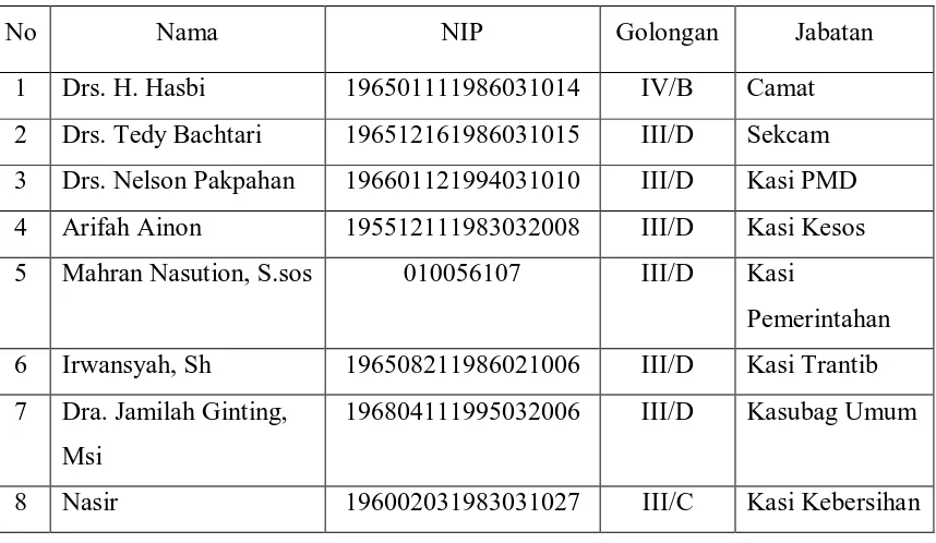 Tabel  1. Daftar Susunan Kepegawaian dan Kelengkapan Kecamatan Tanjung 
