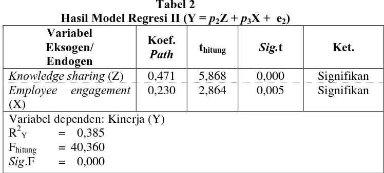 Tabel 2 Hasil Model Regresi II (Y = 