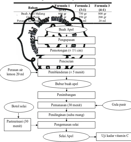 Tabel 3.1 Perbandingan Formulasi Selai Apel 