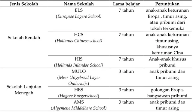 Tabel 3. Beberapa Sekolah  yang berkembang pada zaman periode etis  Jenis Sekolah  Nama Sekolah  Lama belajar  Peruntukan 