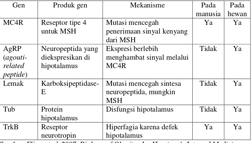 Tabel 2.2. Beberapa Gen Lain yang Terlibat dalam Obesitas 