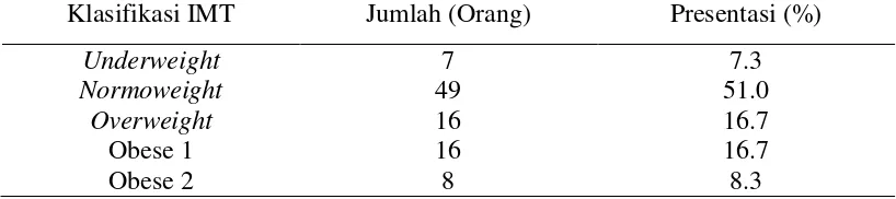 Tabel 5.1. Karakteristik Sampel Berdasarkan Umur 