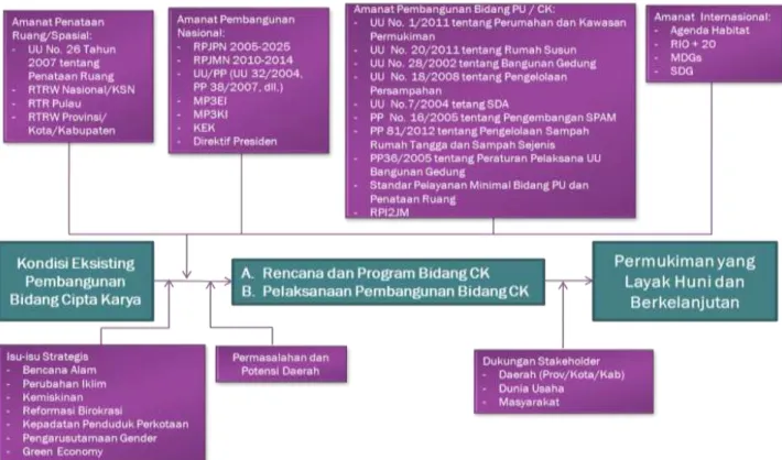 Gambar  2.1  Konsep Perencanaan Pembangunan Infrastruktur Bidang Cipta Karya 