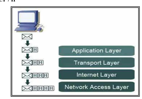 Gambar 2.14 Gambar TCP/IP model 