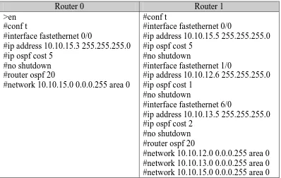 Tabel 2.14 Tabel konfigurasi router topologi OSPF   