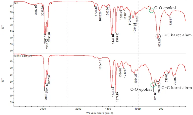 Gambar 3.  Perbandingan spektrum FTIR karet alam murni (atas) dengan epoksi (bawah)Figure 3