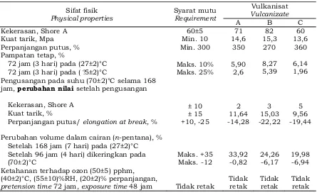 Tabel 3. Hasil uji vulkanisat A, B, dan C sesuai SNI 7655:2010Table 3. Result of A, B, and C vulcanizates testing based on SNI 7655:2010