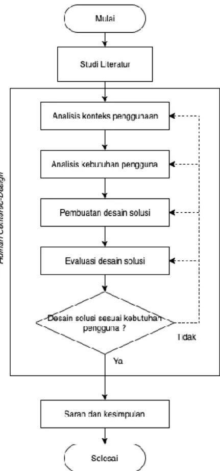 Gambar 1. Diagram Alir Metodologi 
