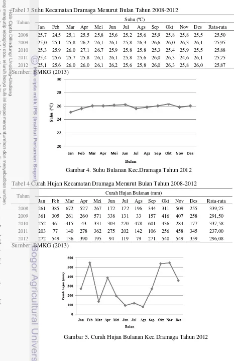 Tabel 3 Suhu Kecamatan Dramaga Menurut Bulan Tahun 2008-2012 