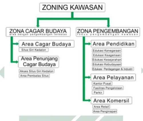 Diagram 2.1. pembagian zonasi Kawasan edukasi Giri Kedaton 
