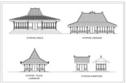 Gambar 2.5.   Macam-macam bentuk rumah sesuai dengan atapnya Sumber : Dokumen Penulis 