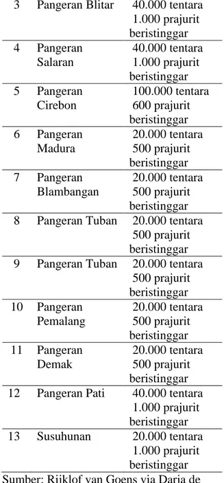 Tabel 1. Kekuatan militer Mataram di  bawah Amangkurat Agung (I) 