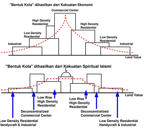 Gambar 4. Perbandingan pola bentuk Kota Ekonomi &amp; Islami 
