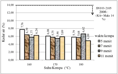 Gambar 6. Grafik rata-rata kadar air papan partikel 
