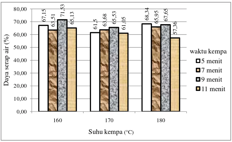 Gambar 7. Grafik rata-rata daya serap air papan partikel 