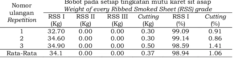 Tabel 1. Perubahan berat dan ukuran RSS Table 1. Alteration of RSS weight and size 