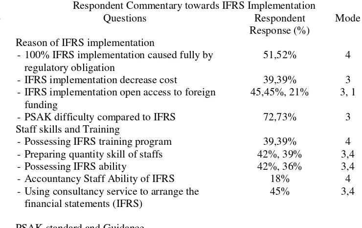 Table 1 Respondent Commentary towards IFRS Implementation 