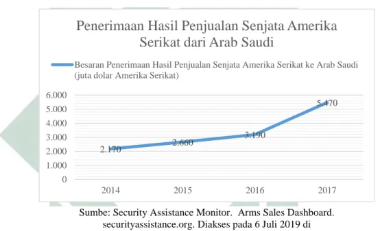 Grafik 11: Penerimaan Hasil Penjualan Senjata Amerika Serikat ke Arab Saudi 