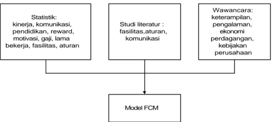 Gambar 4.2. Penyusunan Model FCM 1.  kinerja 2.  keterampilan 3.  pengalaman 4.  komunikasi 5