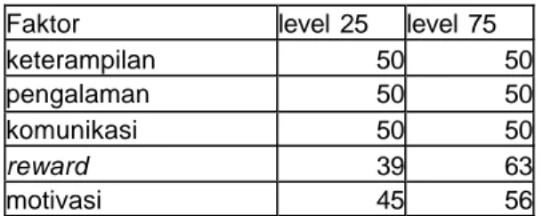 Tabel 4.4. Hasil Kinerja Tiap Faktor untuk Level 25 dan 75