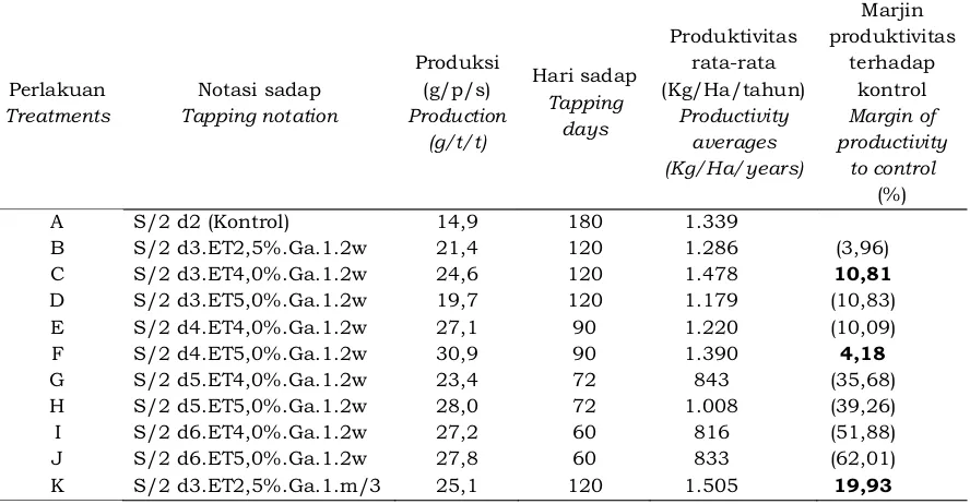 Tabel 1. Produktivitas tiap sistem sadap (Kg/Ha/tahun)Table 1. Productivity of each tapping system (Kg/Ha/years)