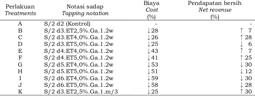 Table 3. Decrease of cost and increase in net revenue to controls at various tapping systems