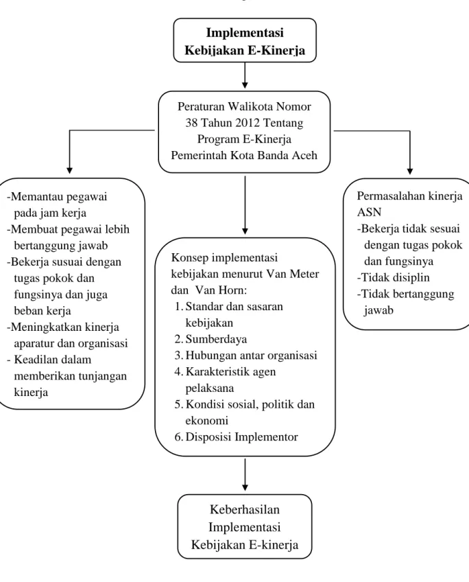 Gambar 2.1 Kerangka Berfikir 
