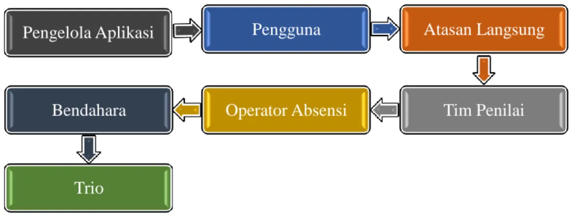 Gambar 4.4 Alur Proses E-Kinerja