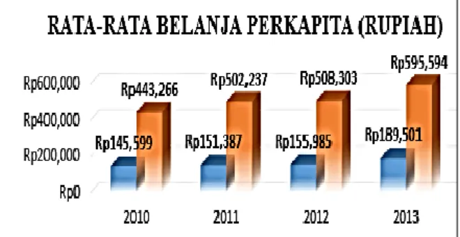 Gambar 1.1 Realisasi Rata-rata Belanja Pendidikan dan Kesehatan 38 Kabupaten/Kota di Provinsi Jawa  Timur Tahun 2010-2013 (Rupiah) (Deflated by 2010) 