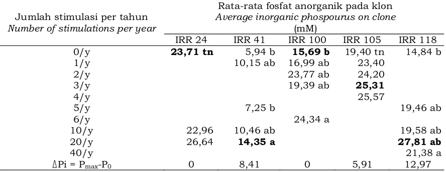Tabel 3. Rata-rata produksi lateks selama 4 tahun. Table 3. Average latex yield during 4 years