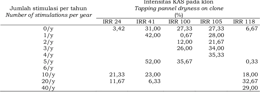 Tabel 6. Intensitas KAS selama 4 tahun  Table 6. Intensity of dry cut length during 4 years 