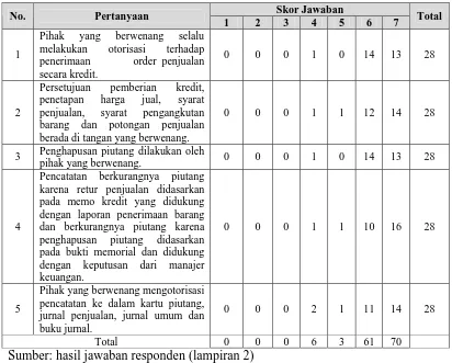 Tabel 4.4.  Hasil Rekapitulasi Jawaban Responden Variabel Sistem Wewenang  