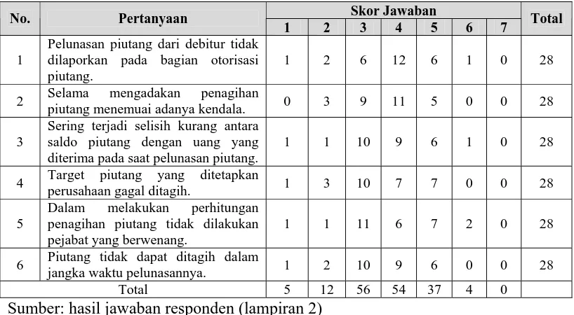Tabel 4.6.  Hasil Rekapitulasi Jawaban Responden Variabel  