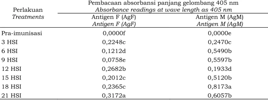 Table 2. The difference in absorbance of control (pre-immunization) with the absorbance of some mengenali antigen miselium (AgM) dan antigen tubuh buah (AgF)AbF to recognize the mycelium antigen (AgM) and fruiting body antigen (AgF).