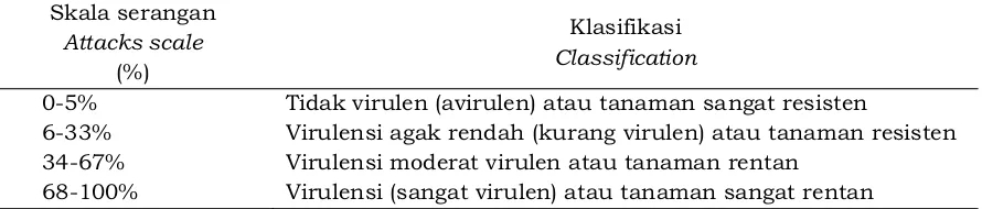 Tabel 1. Klasifikasi skala serangan C. cassiicola pada daunTable 1. Classification of C