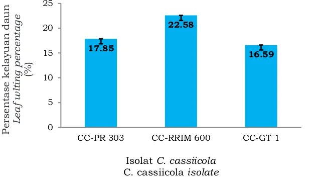 Gambar 2. Persentase kelayuan daun berbagai klon karet IRR Seri 300 terhadap tiga isolat Figure 2