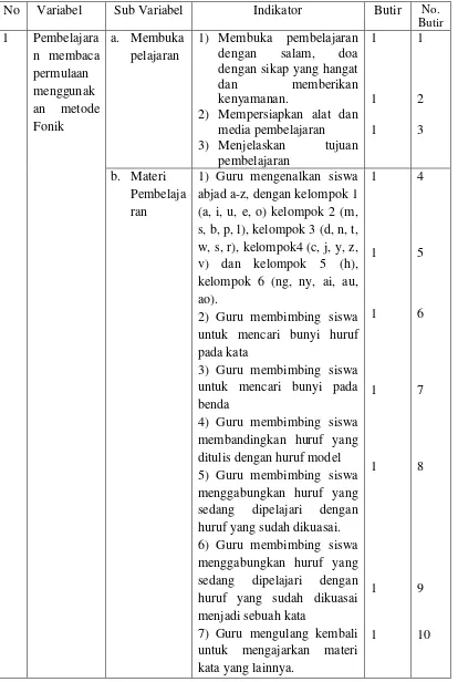 Tabel 3. Kisi-kisi Pedoman Observasi Pembelajaran Membaca Permulaan melalui Metode Fonik 