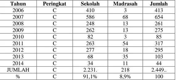 Tabel  3.  Peringkat Akreditasi C Sekolah/Madrasah tahun 2006-2014 
